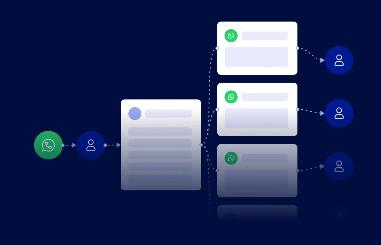 Ilustração de fluxo de automação via WhatsApp em fundo azul escuro. O diagrama mostra um ícone do WhatsApp enviando uma mensagem para um usuário, que é direcionado para um sistema de gerenciamento central. A partir desse sistema, mensagens automatizadas são distribuídas para múltiplos contatos via WhatsApp, representando automação de atendimento e distribuição de leads.